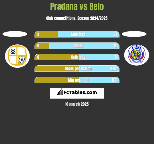 Pradana vs Belo h2h player stats