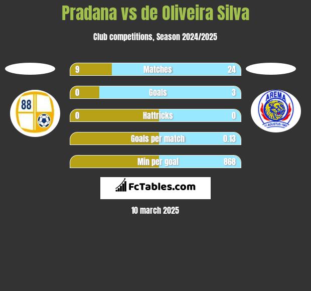 Pradana vs de Oliveira Silva h2h player stats