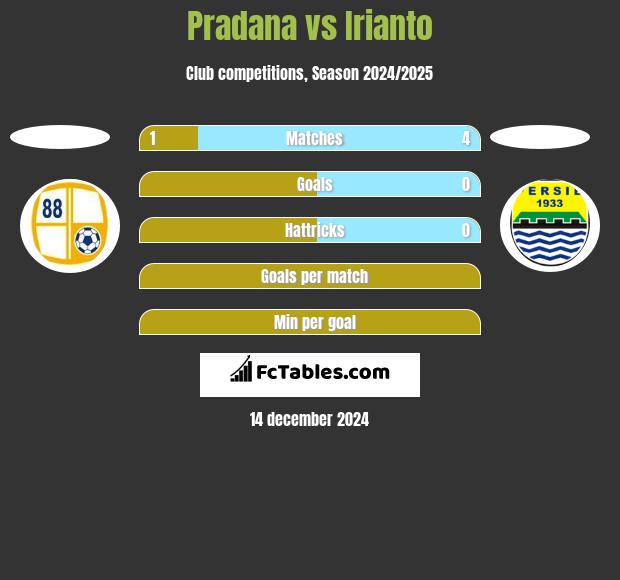 Pradana vs Irianto h2h player stats