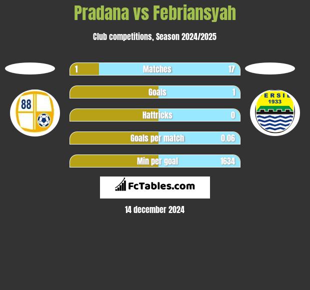 Pradana vs Febriansyah h2h player stats