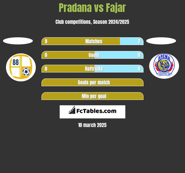 Pradana vs Fajar h2h player stats