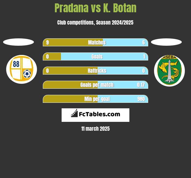 Pradana vs K. Botan h2h player stats