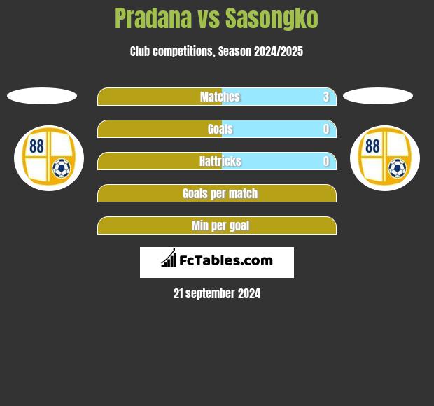 Pradana vs Sasongko h2h player stats