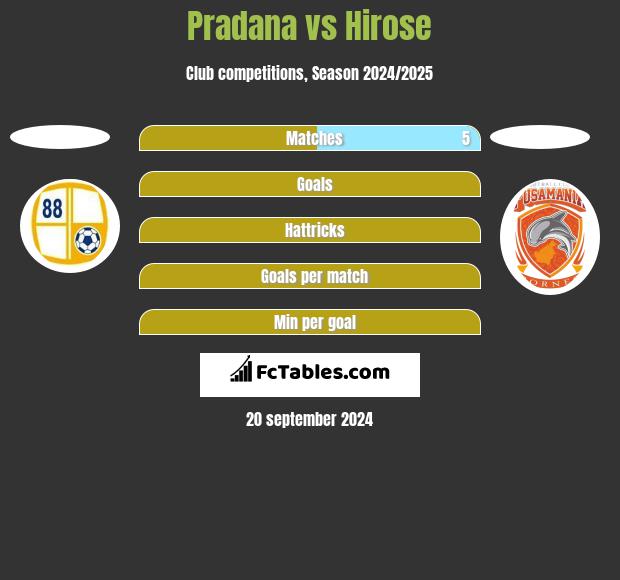 Pradana vs Hirose h2h player stats