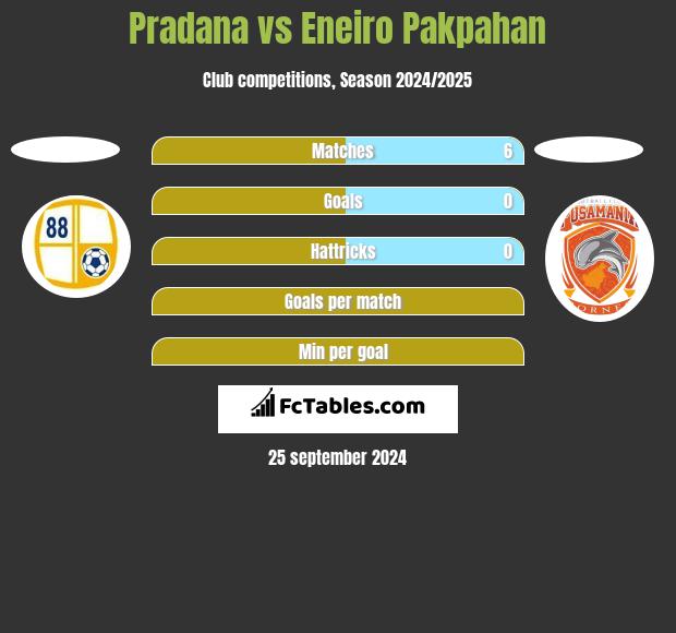 Pradana vs Eneiro Pakpahan h2h player stats