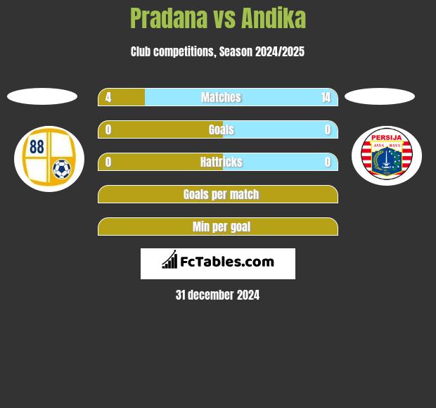 Pradana vs Andika h2h player stats