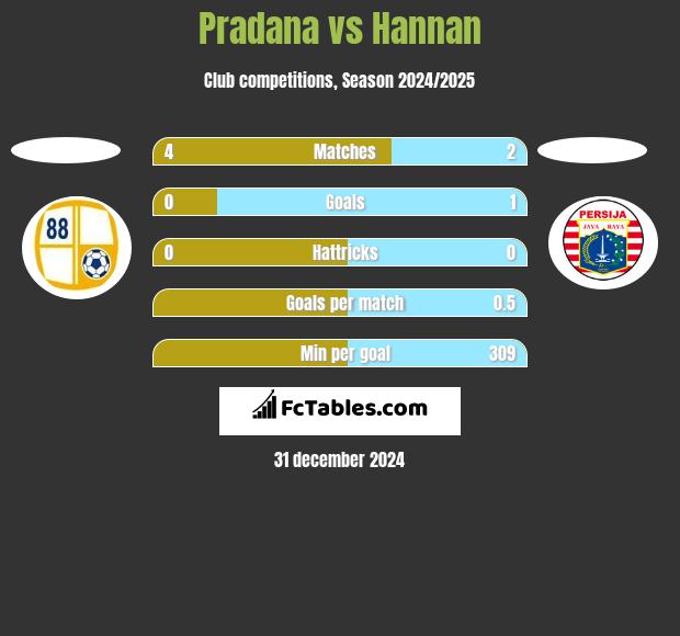 Pradana vs Hannan h2h player stats