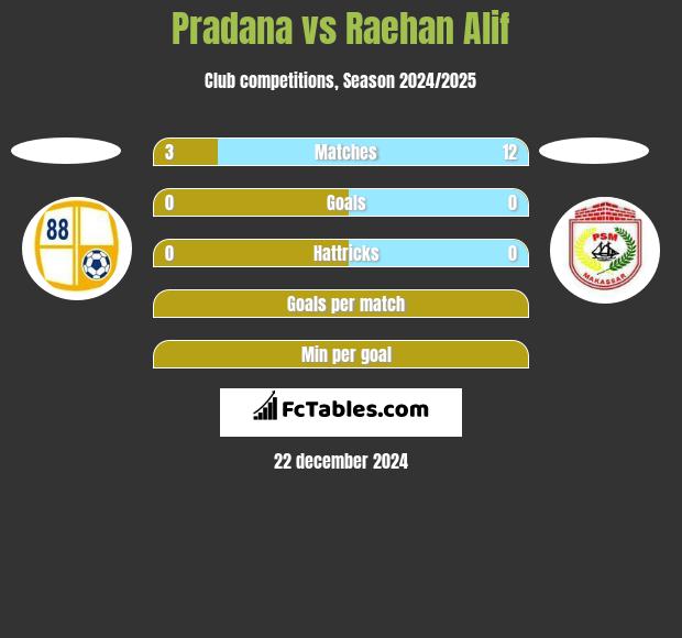 Pradana vs Raehan Alif h2h player stats