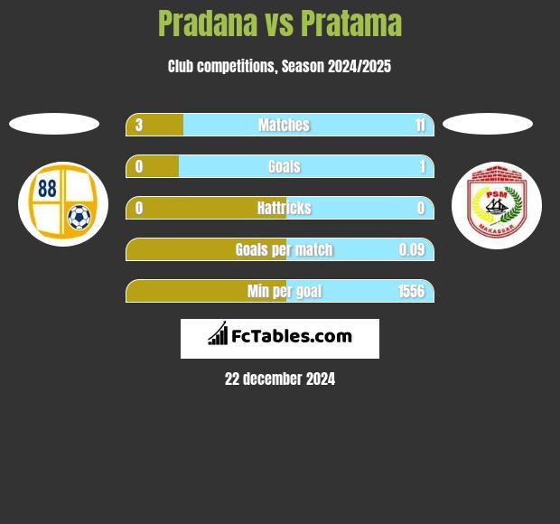 Pradana vs Pratama h2h player stats