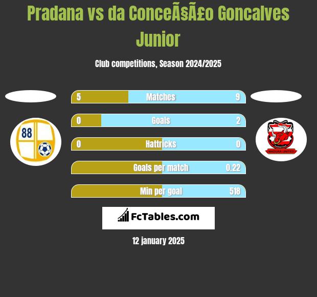 Pradana vs da ConceÃ§Ã£o Goncalves Junior h2h player stats