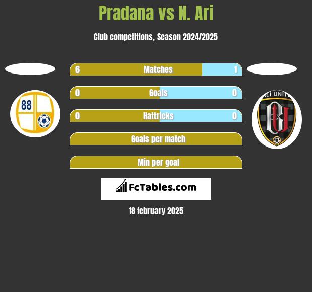 Pradana vs N. Ari h2h player stats