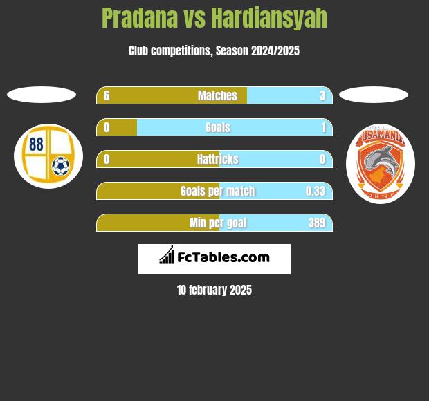 Pradana vs Hardiansyah h2h player stats