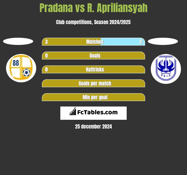 Pradana vs R. Apriliansyah h2h player stats