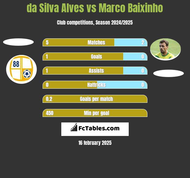 da Silva Alves vs Marco Baixinho h2h player stats