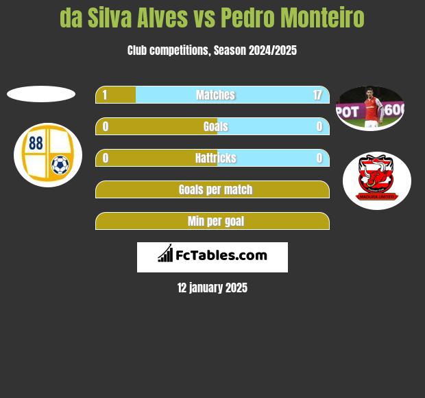 da Silva Alves vs Pedro Monteiro h2h player stats