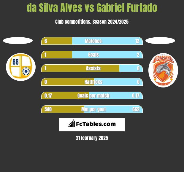 da Silva Alves vs Gabriel Furtado h2h player stats