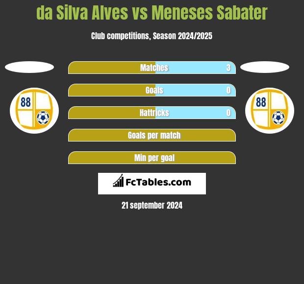 da Silva Alves vs Meneses Sabater h2h player stats