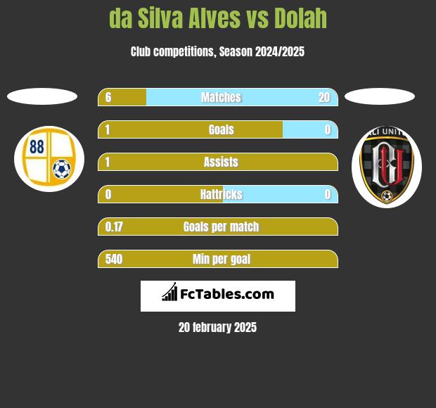 da Silva Alves vs Dolah h2h player stats