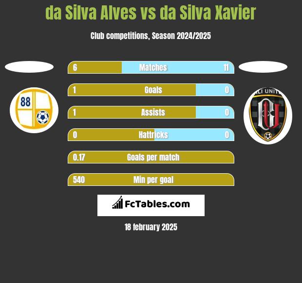 da Silva Alves vs da Silva Xavier h2h player stats