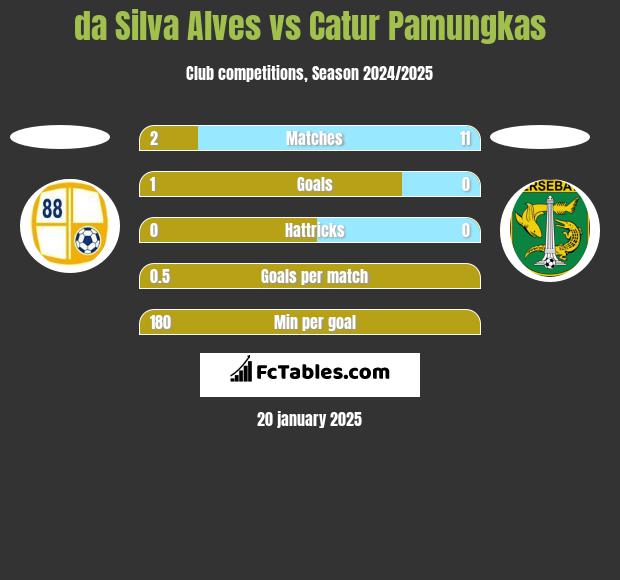 da Silva Alves vs Catur Pamungkas h2h player stats