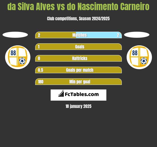 da Silva Alves vs do Nascimento Carneiro h2h player stats