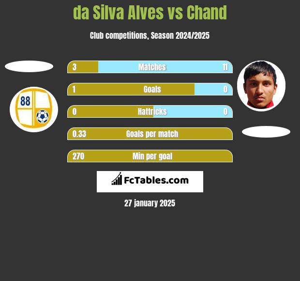 da Silva Alves vs Chand h2h player stats