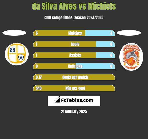 da Silva Alves vs Michiels h2h player stats