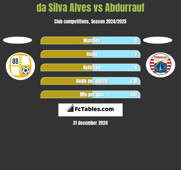 da Silva Alves vs Abdurrauf h2h player stats