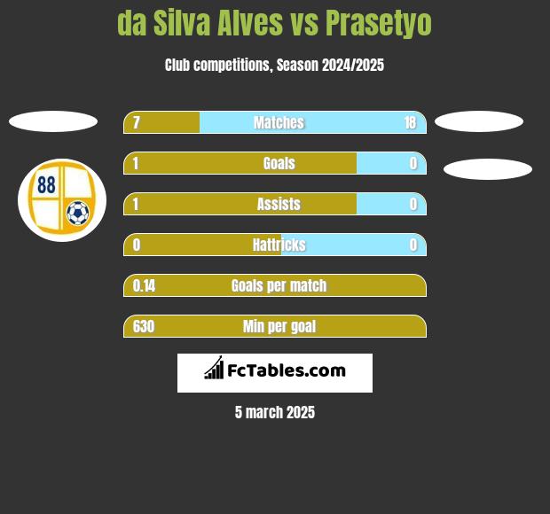 da Silva Alves vs Prasetyo h2h player stats