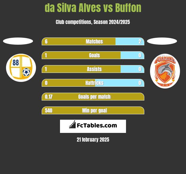 da Silva Alves vs Buffon h2h player stats