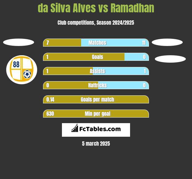 da Silva Alves vs Ramadhan h2h player stats