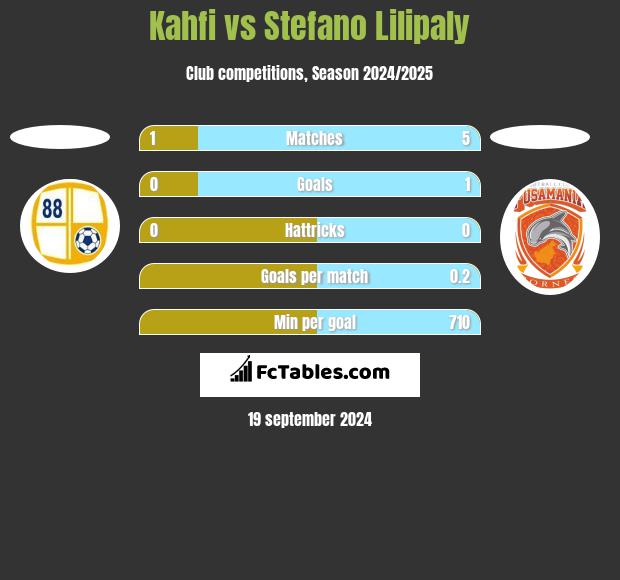 Kahfi vs Stefano Lilipaly h2h player stats