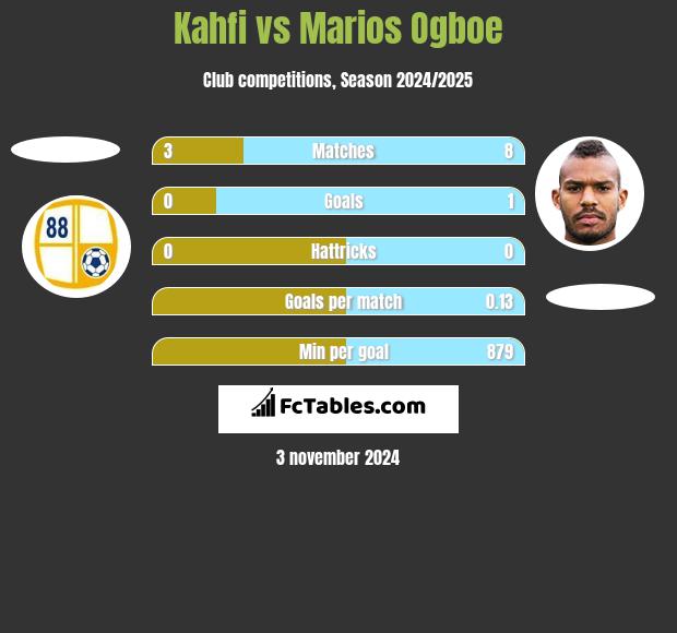 Kahfi vs Marios Ogboe h2h player stats