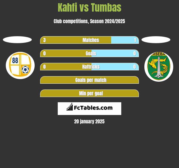 Kahfi vs Tumbas h2h player stats