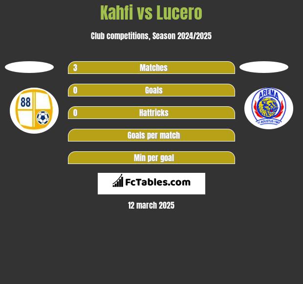 Kahfi vs Lucero h2h player stats