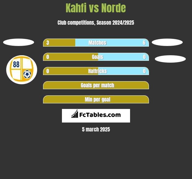 Kahfi vs Norde h2h player stats