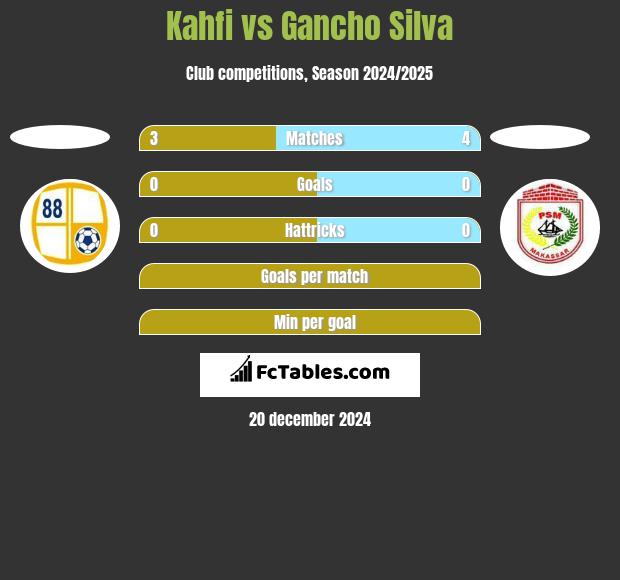 Kahfi vs Gancho Silva h2h player stats