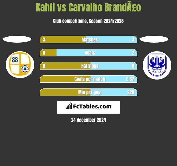 Kahfi vs Carvalho BrandÃ£o h2h player stats