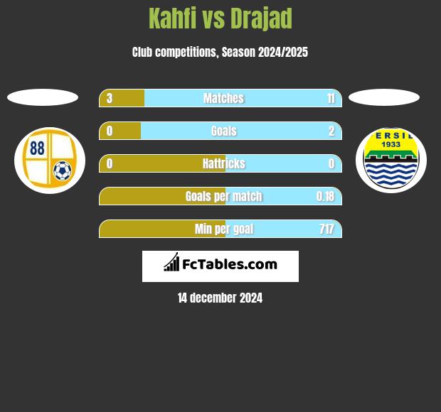 Kahfi vs Drajad h2h player stats