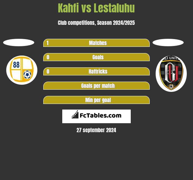 Kahfi vs Lestaluhu h2h player stats