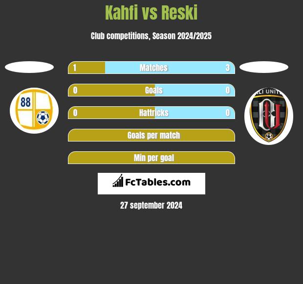 Kahfi vs Reski h2h player stats