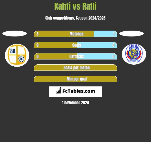 Kahfi vs Rafli h2h player stats