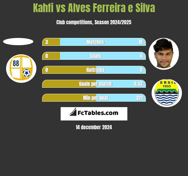 Kahfi vs Alves Ferreira e Silva h2h player stats