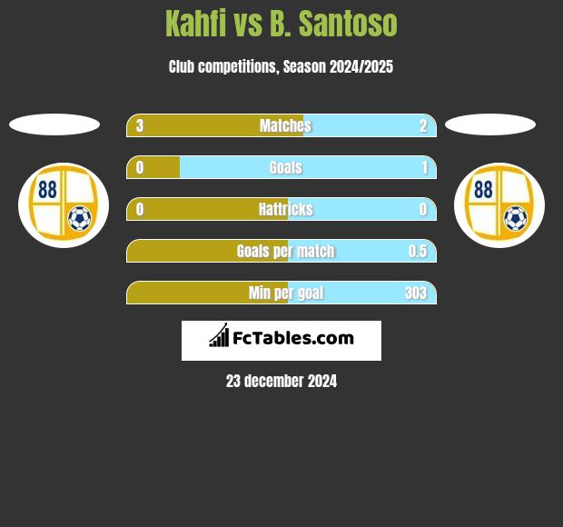 Kahfi vs B. Santoso h2h player stats