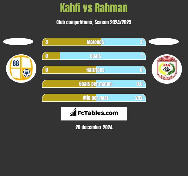 Kahfi vs Rahman h2h player stats