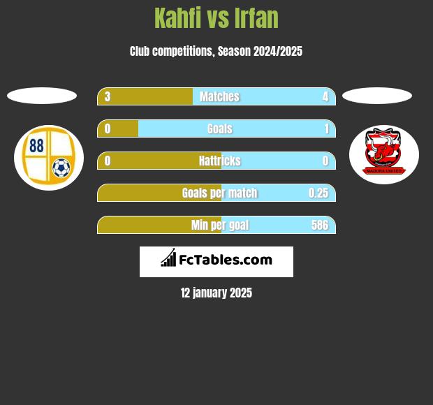 Kahfi vs Irfan h2h player stats