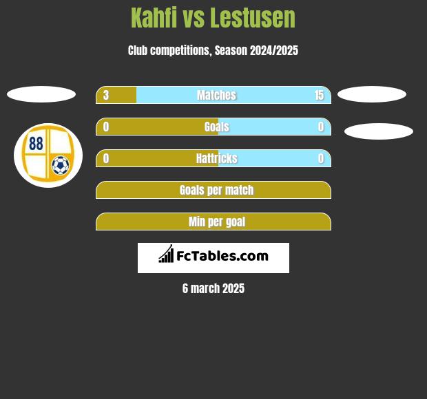 Kahfi vs Lestusen h2h player stats