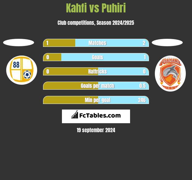 Kahfi vs Puhiri h2h player stats