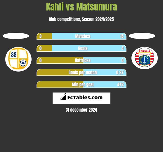 Kahfi vs Matsumura h2h player stats