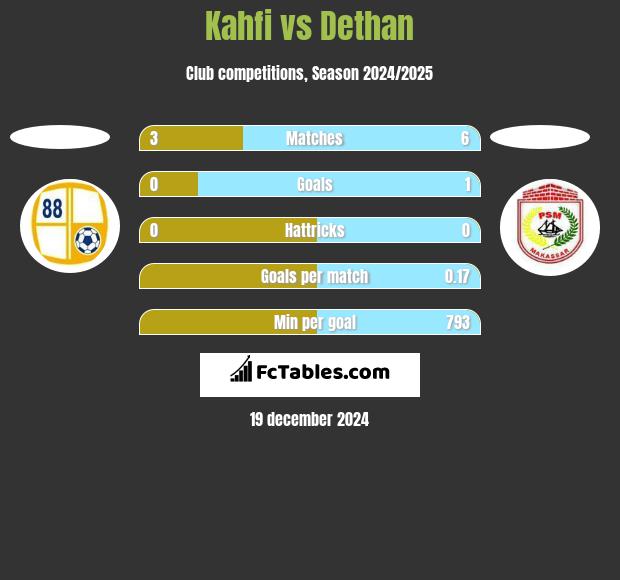 Kahfi vs Dethan h2h player stats